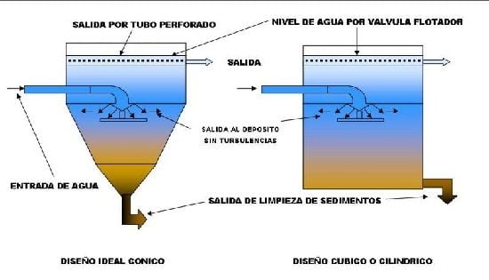Decantación Definición, Tipos, Aplicaciones, Estanques y