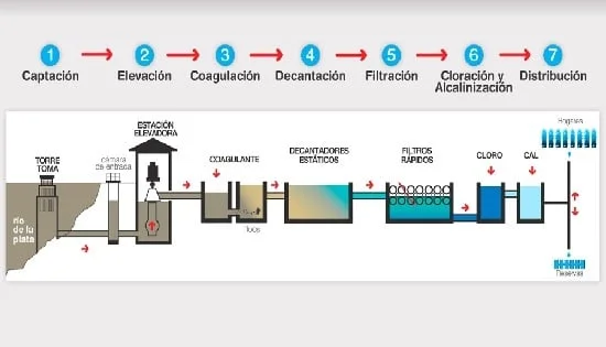 Diagrama De Planta De Tratamiento De Agua Simple Tratamiento De Aguas