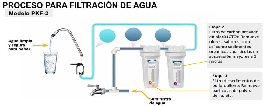 PURIFICADORES DE AGUA