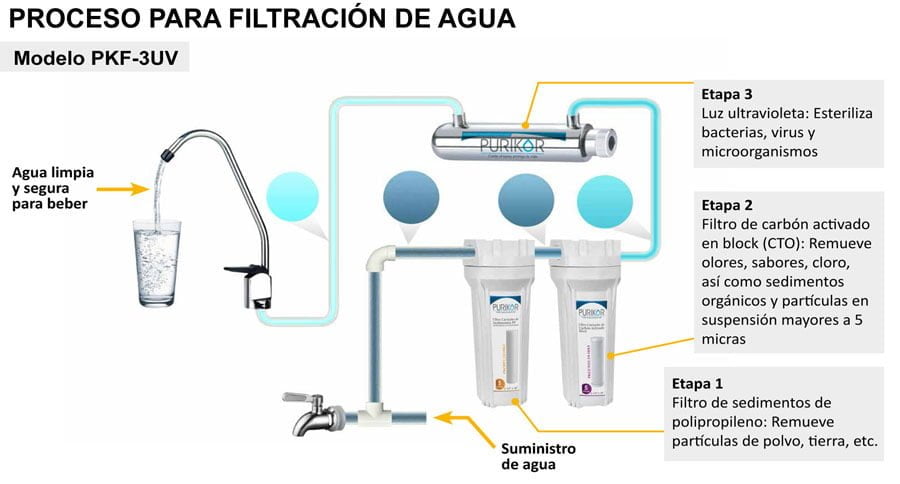 PURIFICADORES DE AGUA