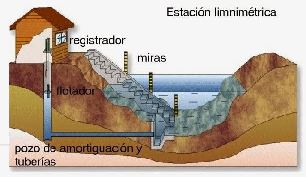Estación limnimétrica, empleada para la medición de caudales de cauces naturales.