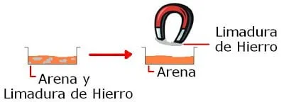 Proceso de separación de sólidos mediante imantación.