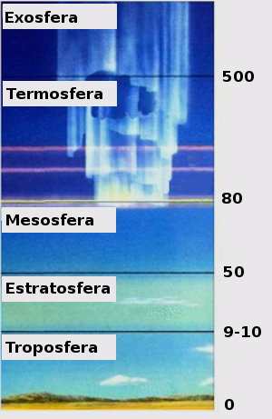 Esquema que representa las capas que conforman la atmósfera terrestre con sus respectivas alturas aproximadas hacia la superficie de la tierra.