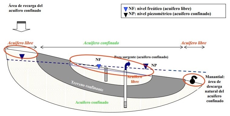 Esquema donde se observan los niveles freáticos y piezométricos en acuíferos libres y confinados.