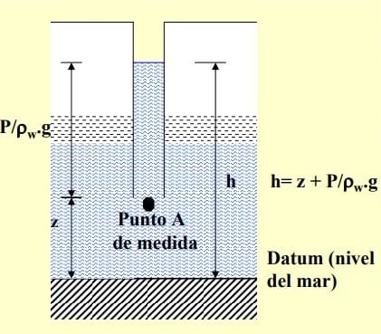 Esquematización del concepto de nivel piezométrico