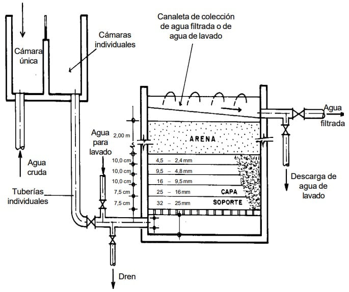 Esquema de un filtro de tipo flujo ascendente y tasa constante.