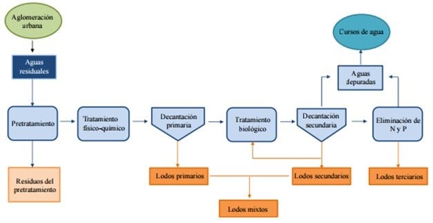 Esquema de clasificación de los diversos tipos de lodos según el proceso de tratamiento de aguas residuales empleado.