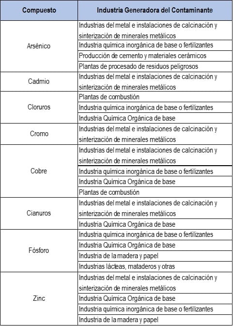 Principales Contaminantes Industriales presentes en las aguas residuales.