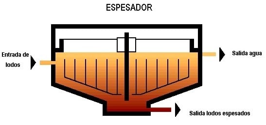 Esquema que indica el funcionamiento general de un espesador de lodos mediante gravedad.