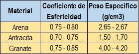 Coeficiente de esfericidad y peso específico de los materiales comúnmente empleados como material filtrante.
