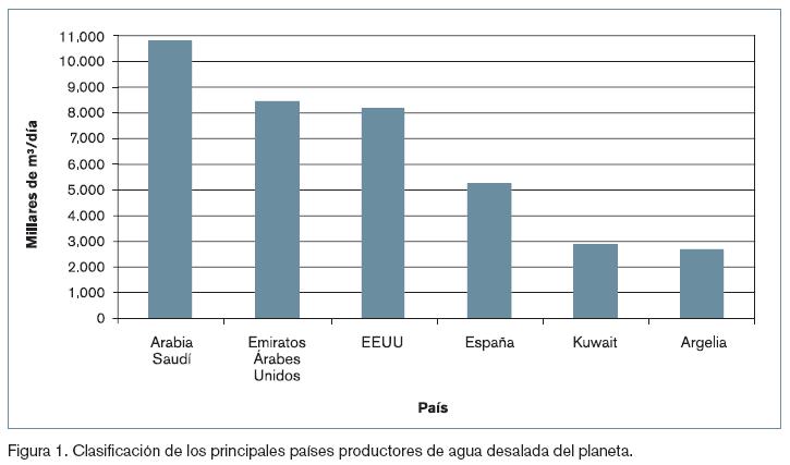 Países que mas usasn la desalinización