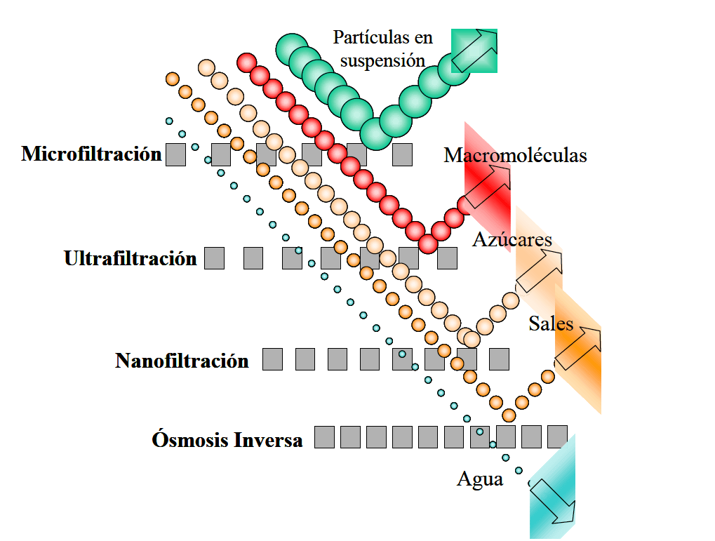 Tipos de filtrado