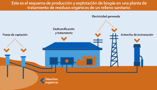 Generación del Biogás en los vertederos