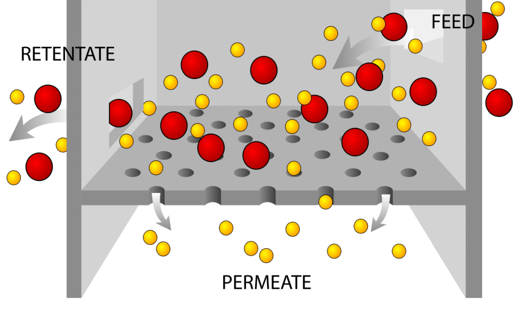 Proceso de filtración, filtración, membrana, agua