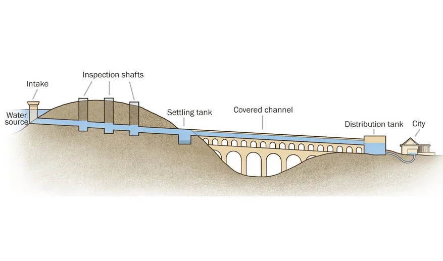 Gráfica de un acueducto romano, sistema de acueducto romano, sistema de acueducto, acueducto de tipo romano, acueducto.