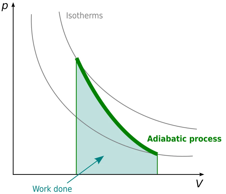 proceso adiabático